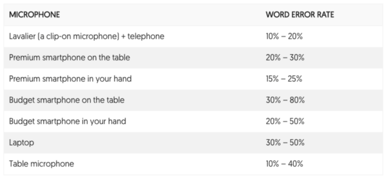 Word Error Rate Amberscript